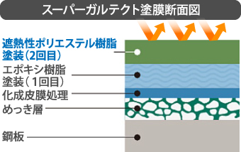 スーパーガルテクト塗膜断面図