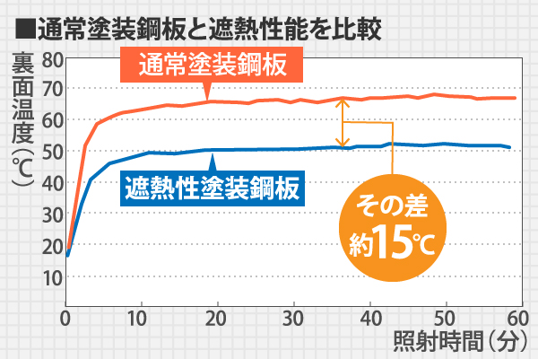 通常塗装鋼板と遮熱性能を比較