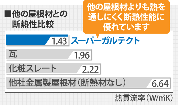 他の屋根材との断熱性比較