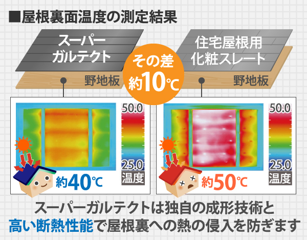 屋根裏面温度の測定結果