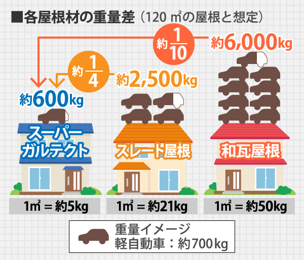 各屋根材の重量差（120㎡の屋根と想定）