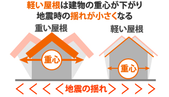 軽い屋根は建物の重心が下がり地震時の揺れが小さくなる