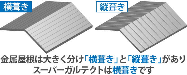 金属屋根は大きく分け「横葺き」と「縦葺き」がありスーパーガルテクトは横葺きです