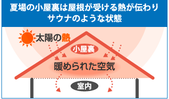 夏場の小屋裏は屋根が受ける熱が伝わりサウナのような状態