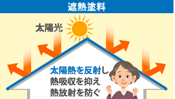 太陽熱を反射し熱吸収を抑え熱放射を防ぐ