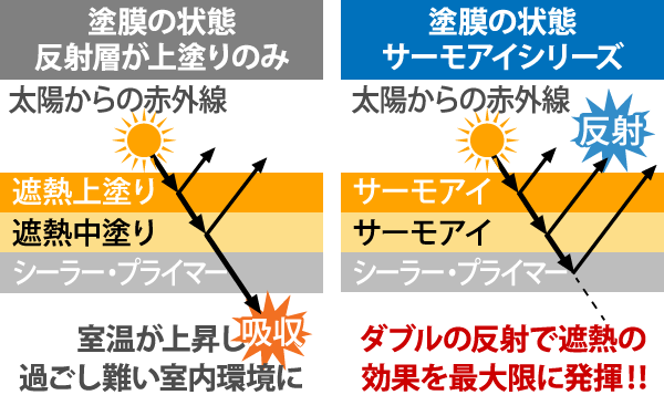 塗膜の状態：反射層が上塗りのみ。塗膜の状態：サーモアイシリーズ