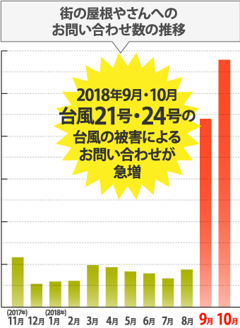 街の屋根やさんへのお問い合わせ数の推移