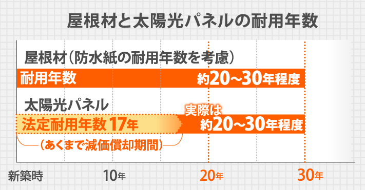 屋根材と太陽光パネルの耐用年数