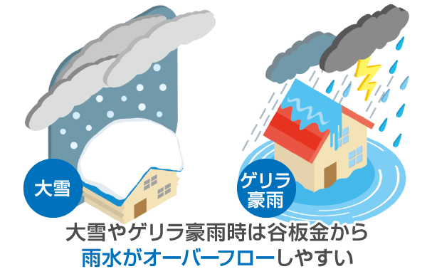 大雪やゲリラ豪雨時は谷板金から雨水がオーバーフローしやすい