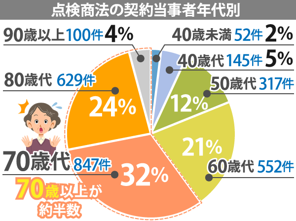 点検商法の契約当事者年代別