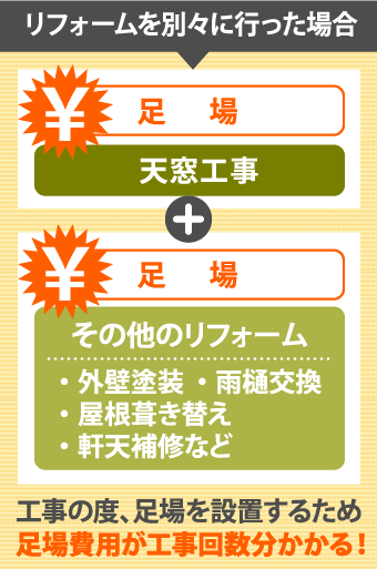 リフォームを別々に行なった場合。工事のたび、足場を設置するため足場費用が工事回数分かかる！