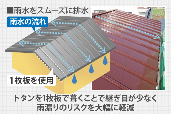 トタンを1枚板で葺くことで継ぎ目が少なく雨漏りのリスクを大幅に軽減