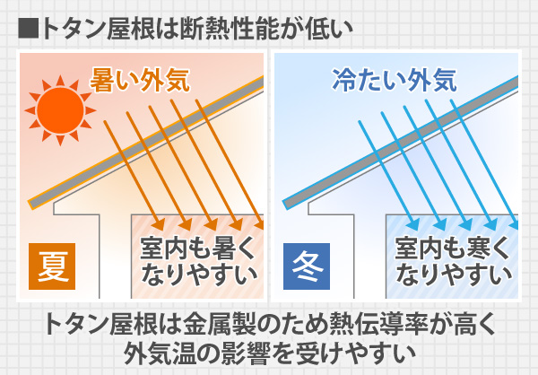 トタン屋根は金属製のため熱伝導率が高く外気温の影響を受けやすい