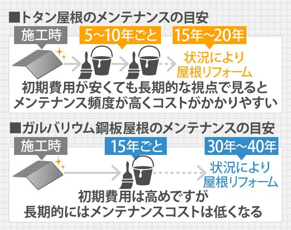 トタン屋根のメンテナンスの目安