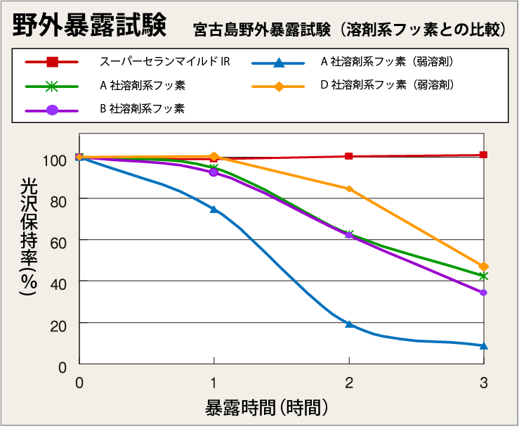 宮古島の屋外暴露3年＝実際の15年経過相当 