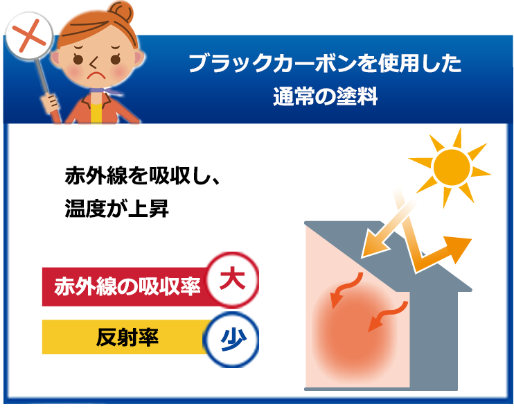 ブラックカーボンを使用した通常の塗料