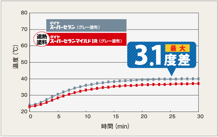 箱内の温度