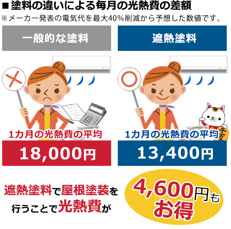 塗料の違いによる毎月の光熱費の差額※メーカー発表の電気代を最大40％削減から予想した数値です。一般的な塗料　１ヶ月の光熱費の平均18,000円。遮熱塗料　１ヶ月の光熱費の平均13,400円。遮熱塗料で屋根塗装を行うことで光熱費が4,600円もお得