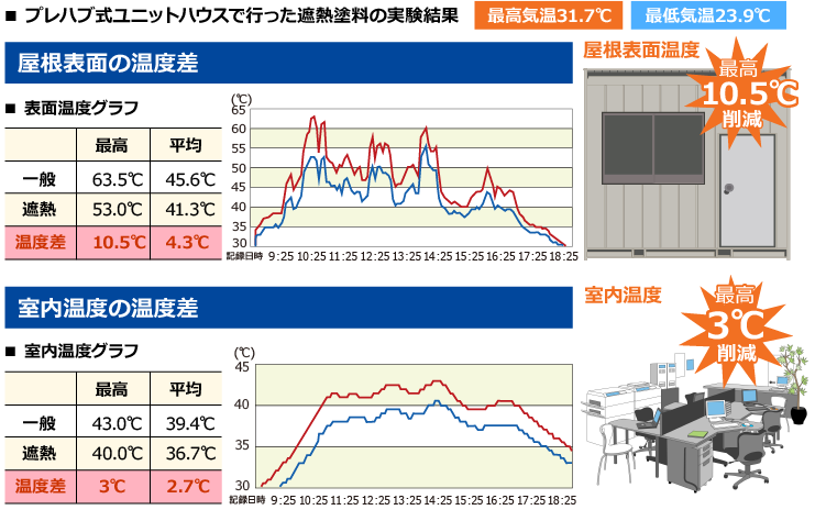 プレハブユニットハウスで行った遮熱塗料の実験結果