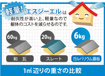 耐久性が高い上、軽量なので 躯体のコストを減らせるのです。