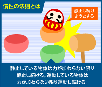 静止している物体は力が加わらない限り静止し続ける。運動している物体は力が加わらない限り運動し続ける。