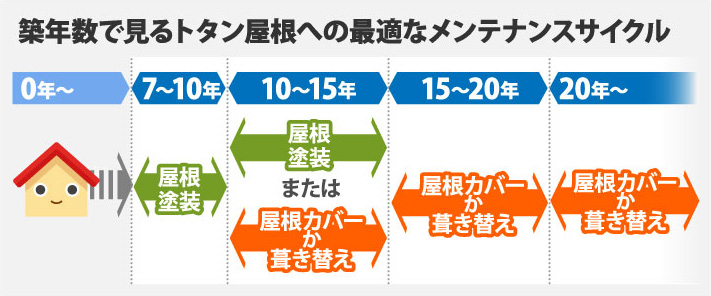 築年数で見るトタン屋根への最適なメンテナンスサイクル