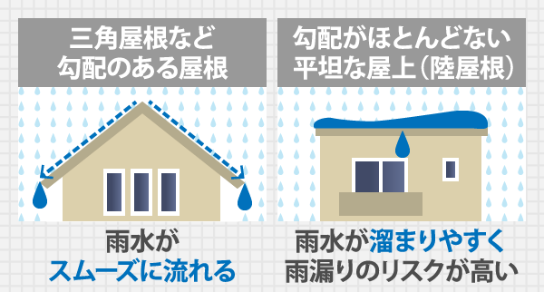勾配がほとんどない平坦な屋上（陸屋根）は雨水が溜まりやすく雨漏りのリスクが高い