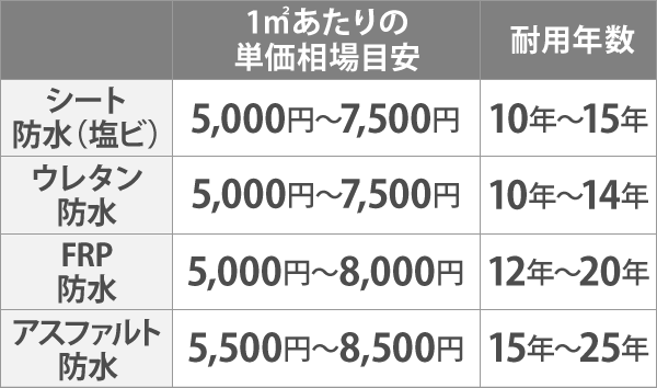 屋上防水の主な種類