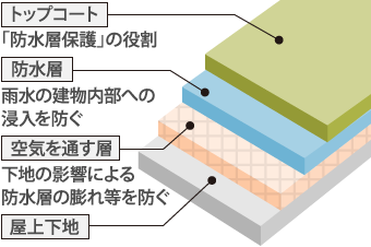 通気緩衝工法の構造