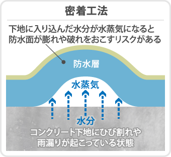 密着工法では下地に入り込んだ水分が水蒸気になると防水面が膨れや破れをおこすリスクがある