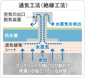 通気工法（絶縁工法）では空気の出口、脱気装置を用意する