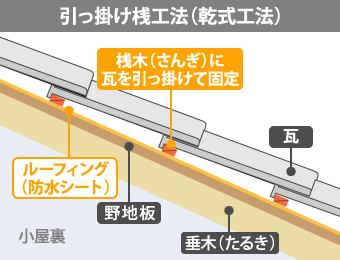 引っ掛け桟工法（乾式工法）