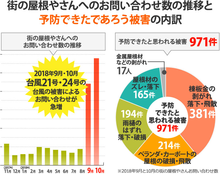 街の屋根やさんへのお問い合わせ数の推移と予防できたであろう被害の内訳