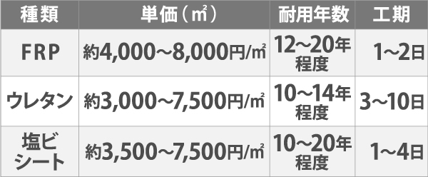 それぞれの防水の耐用年数・単価・工期