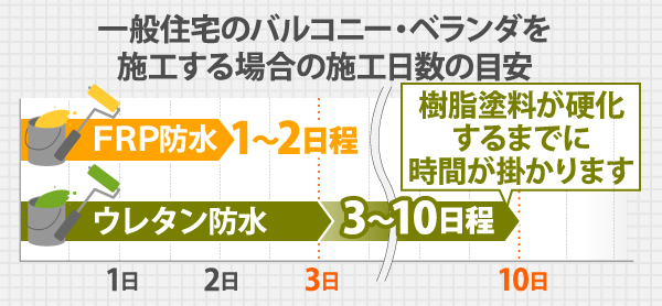 一般住宅のバルコニー・ベランダを施工する場合の施工日数の目安