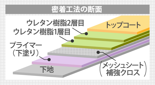 密着工法の断面