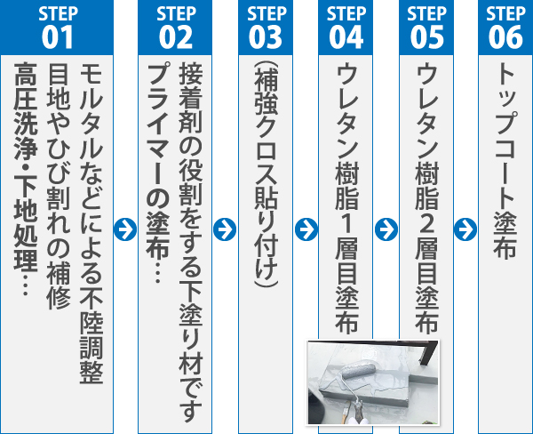 ウレタン防水密着工法基本工程