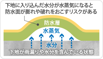 下地が雨漏りや水分を含んでいる状態