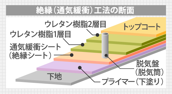 絶縁（通気緩衝）工法の断面