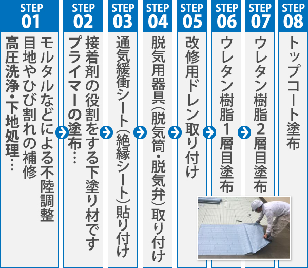 ウレタン防水絶縁（通気緩衝）工法基本工程