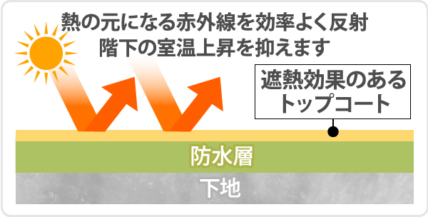 熱の元になる赤外線を効率よく反射階下の室温上昇を抑えます