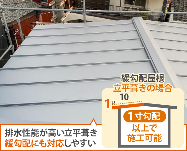 排水性能が高い立平葺き、緩勾配にも対応しやすい