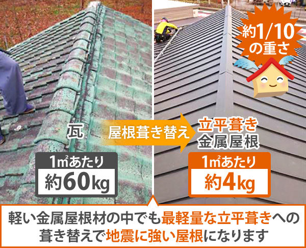 軽い金属屋根材の中でも最軽量な立平葺きへの葺き替えで地震に強い屋根になります