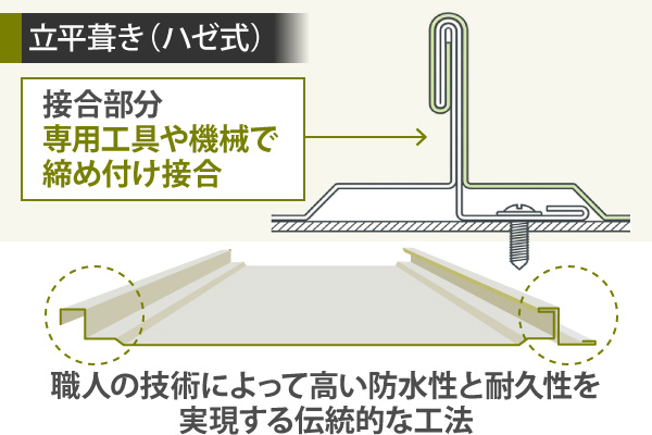 立平葺き（ハゼ式）