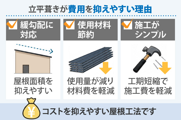 立平葺きが費用を抑えやすい理由