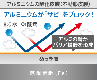 アルミニウムの酸化皮膜（不動態皮膜）