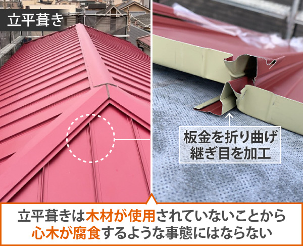 立平葺きは木材が使用されていないことから、心木が腐食するような事態にはならない