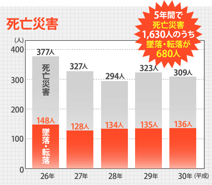 5年間で死亡災害1,630人のうち墜落・転落が680人