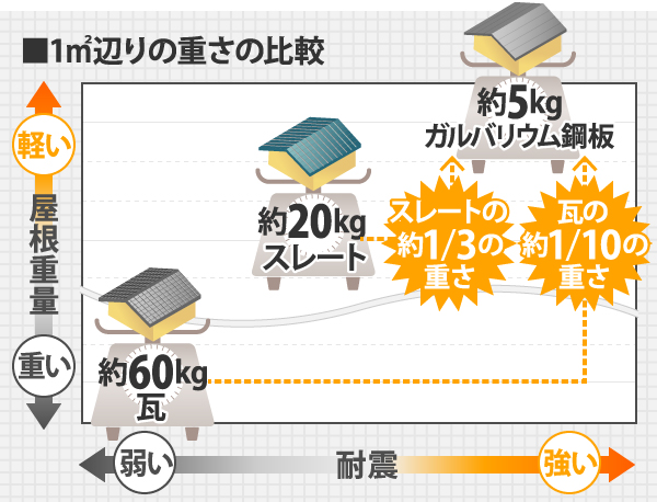 屋根材ごとの1㎡辺りの重さの比較