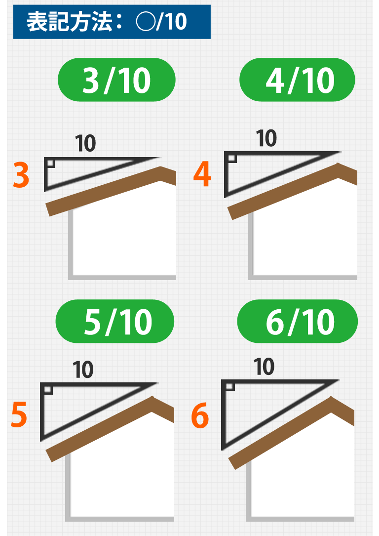 表記方法：○/10